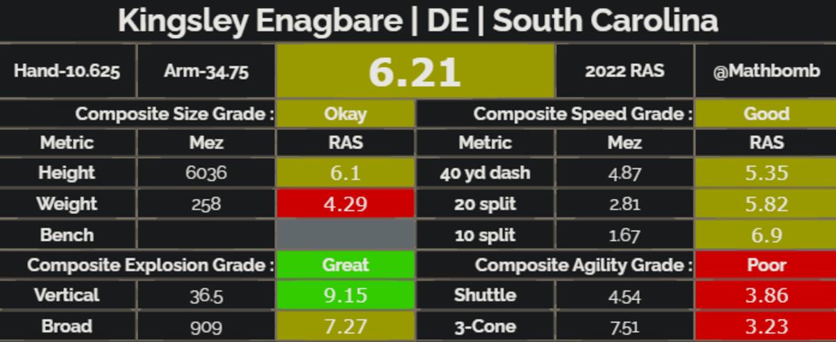 Kingsley Enagbare Relative Athletic Score