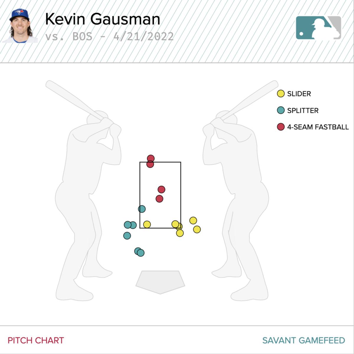 Gausman's swinging strikes on Thursday