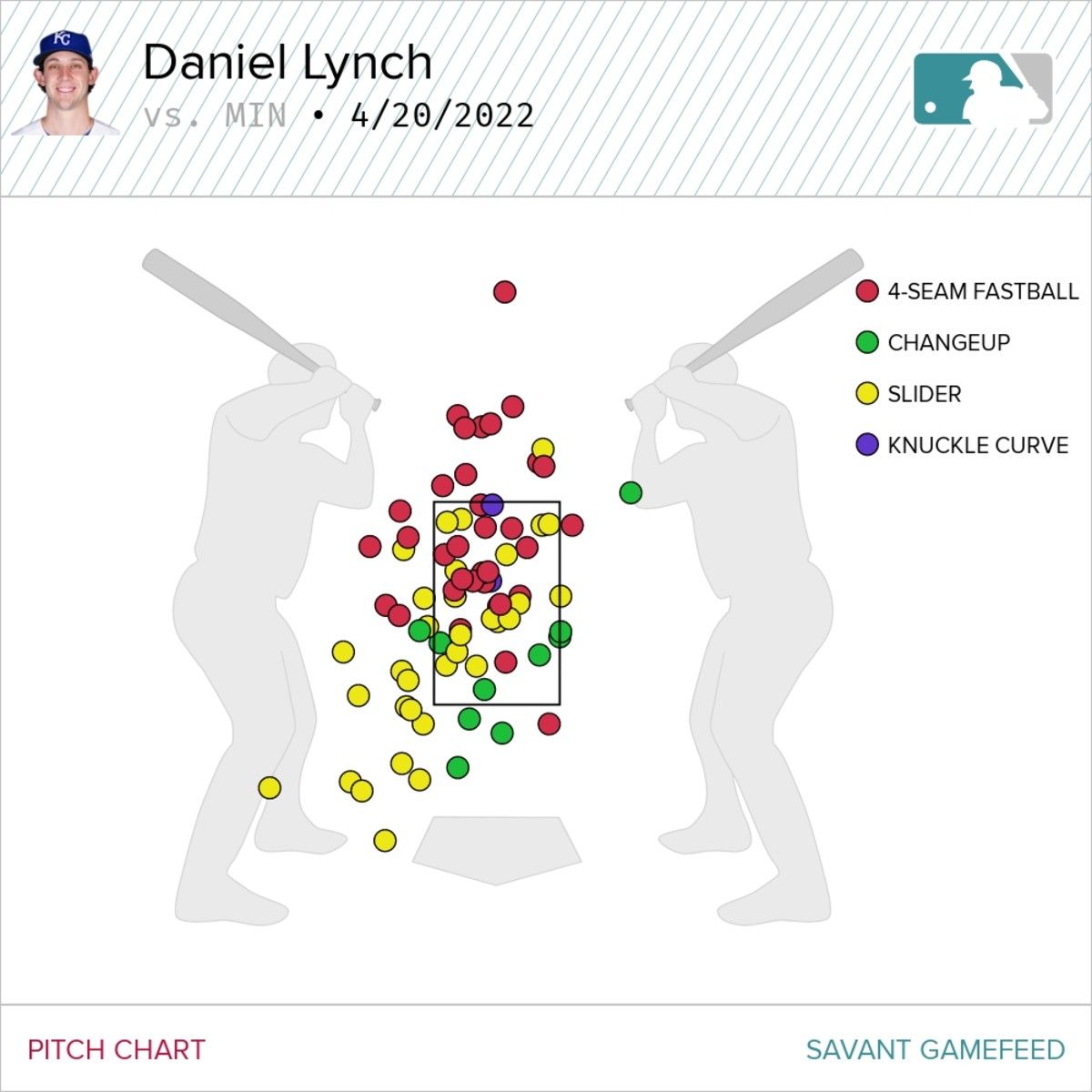 Daniel Lynch pitch chart 04/20/22, courtesy of Baseball Savant.