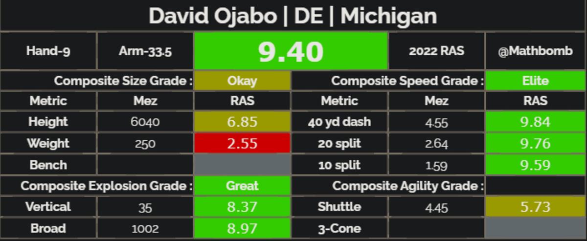 David Ojabo Relative Athletic Score