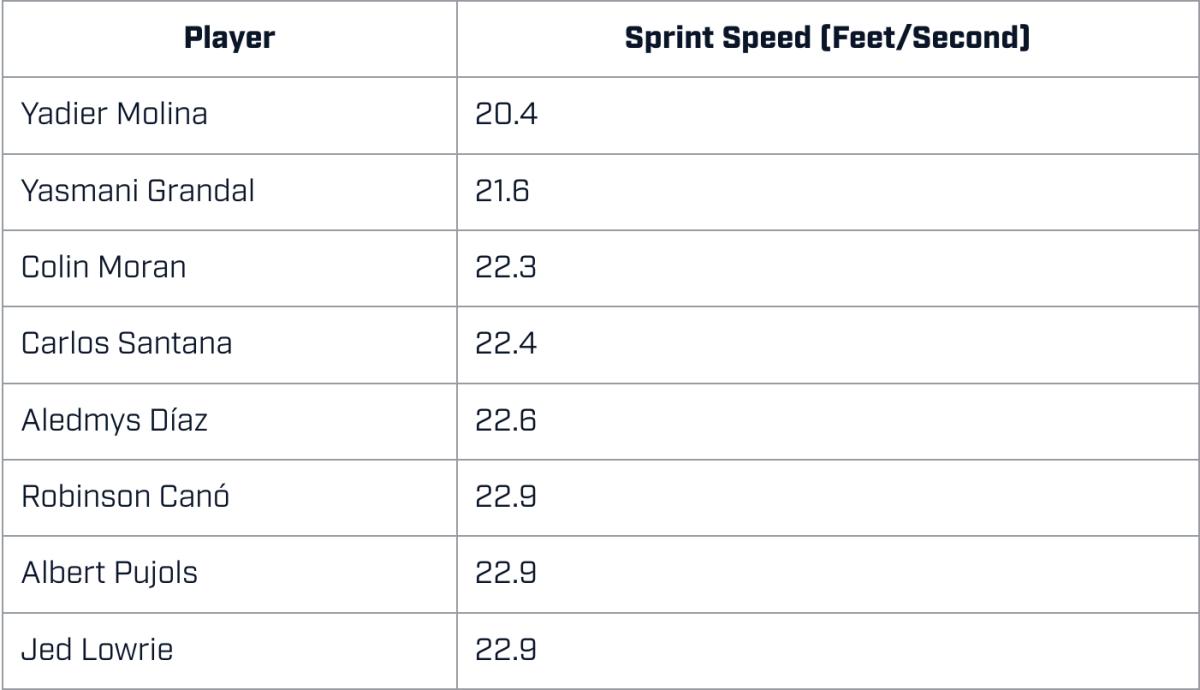 Sprint speed, slowest runners