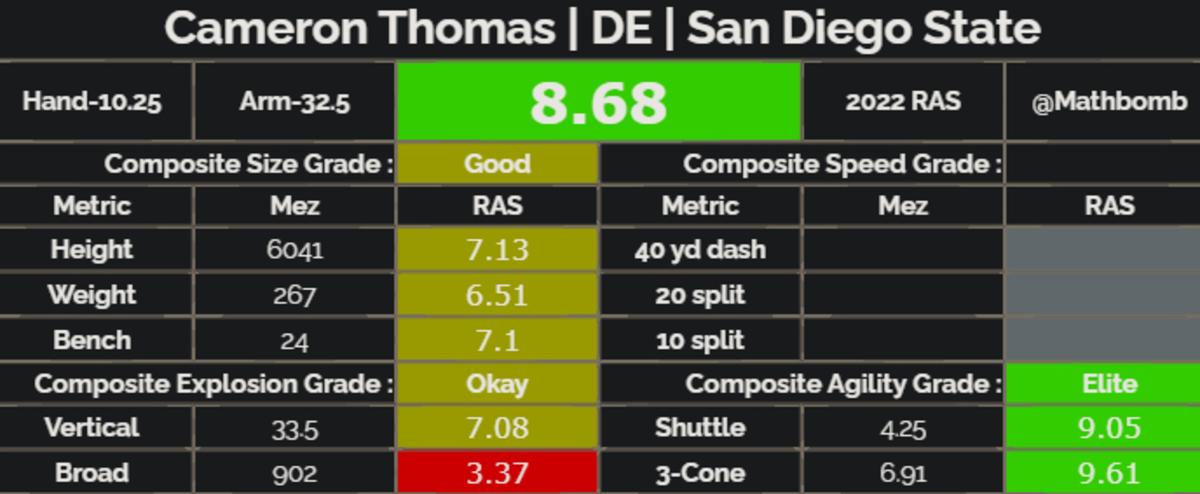 Cameron Thomas Relative Athletic Score