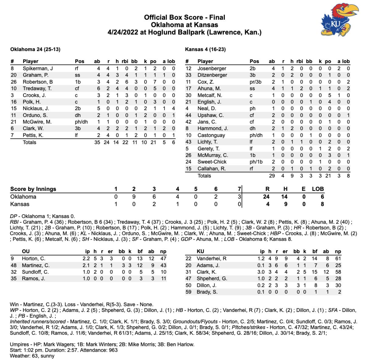 Oklahoma Baseball Sooners Finish Sweep of Kansas With Huge Win