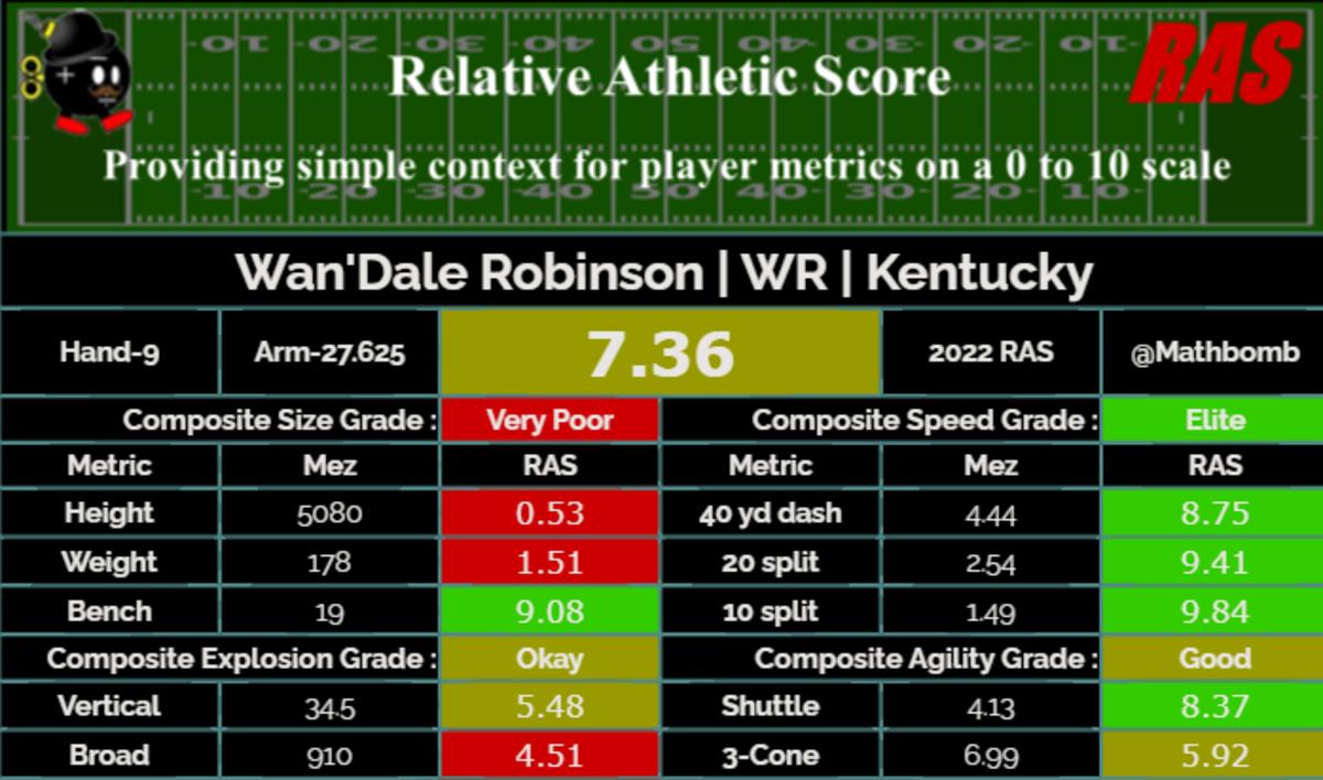 Wan'Dale Robinson Relative Athletic Score