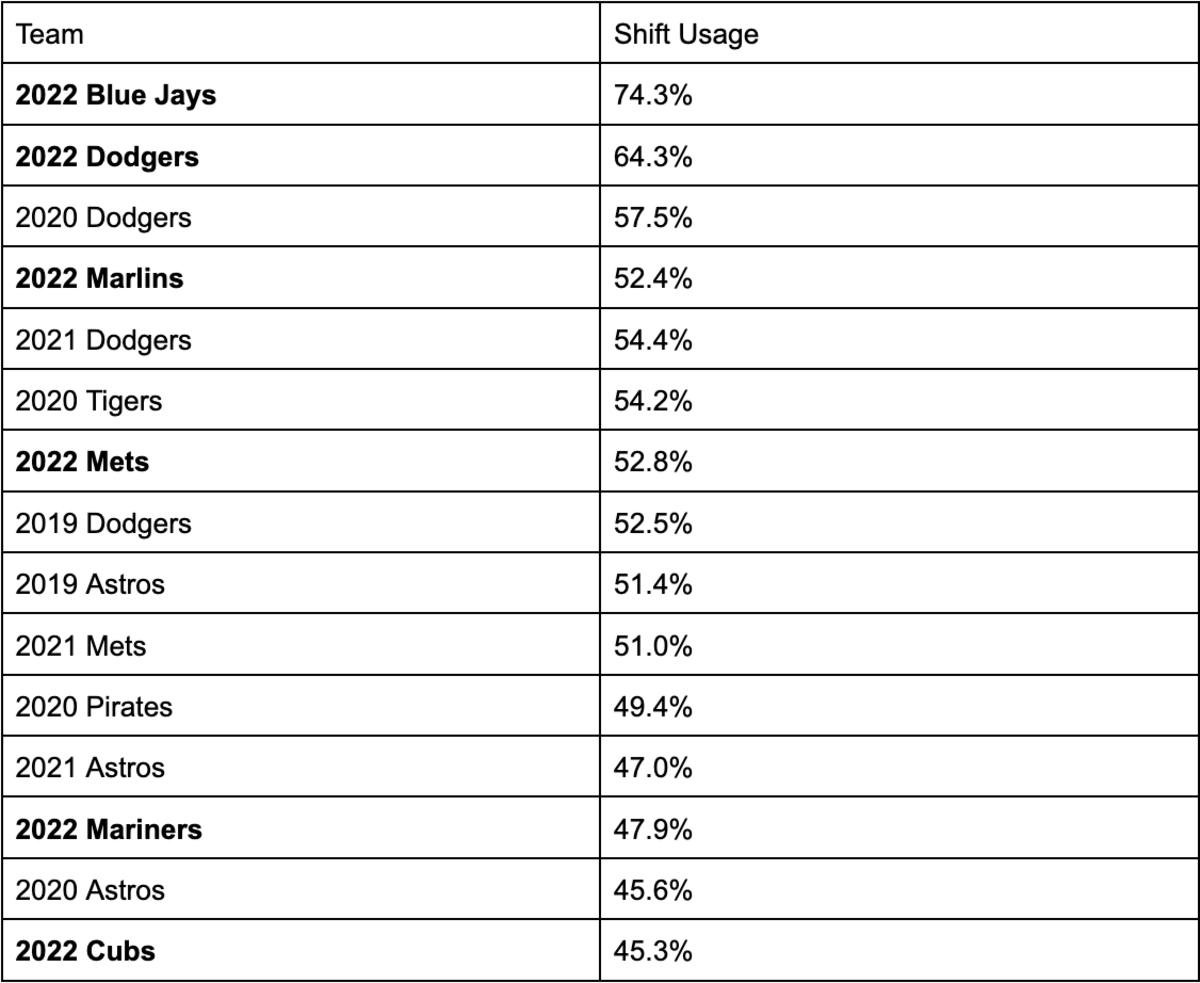 MLB shifts are increasing before rule changes ban them Sports Illustrated