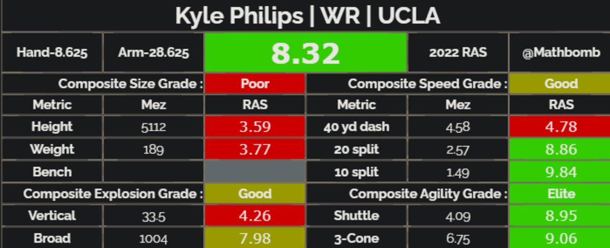 Kyle Philips Relative Athletic Score