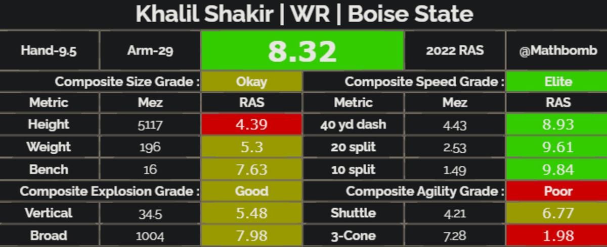 Khalil Shakir Relative Athletic Score