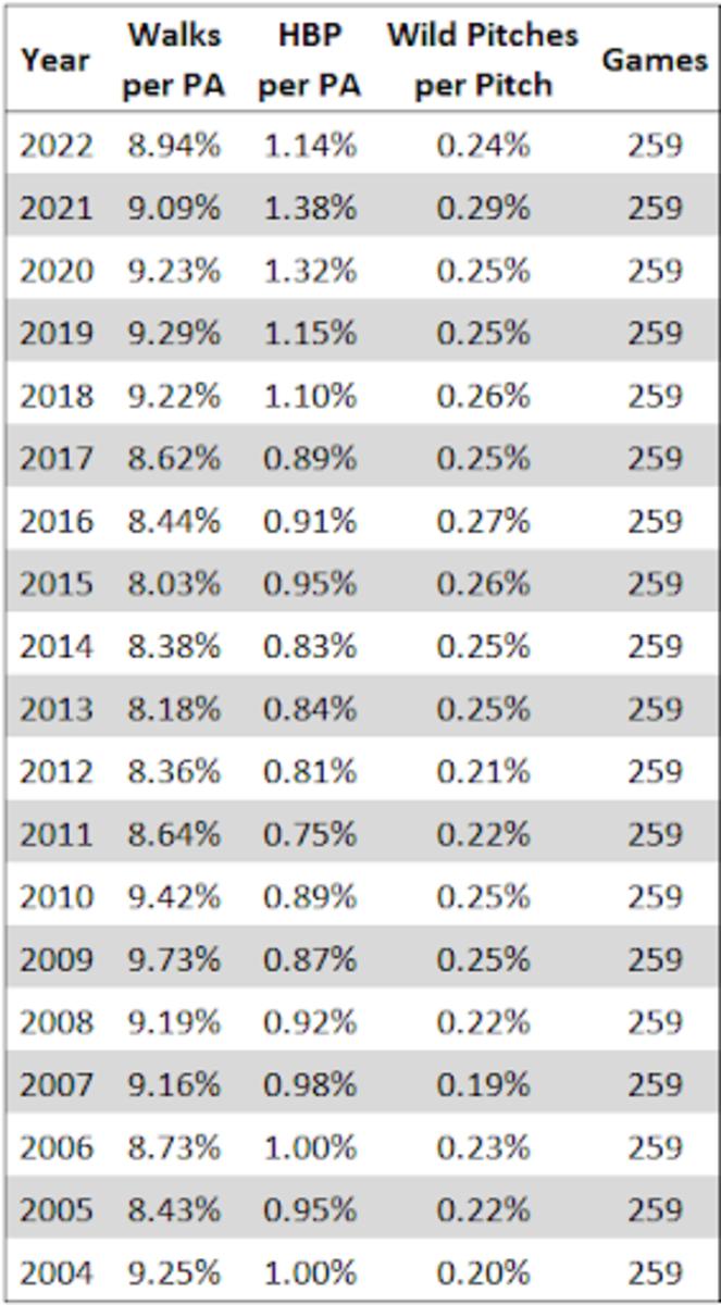 Pitcher wildness by year