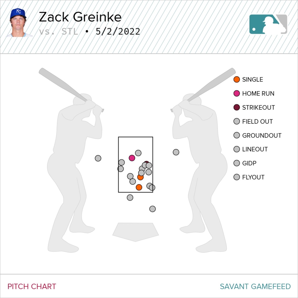 Zack Greinke 05/02/22 Pitch Chart, courtesy of Baseball Savant.