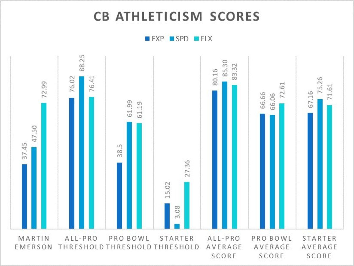 Martin Emerson Athleticism