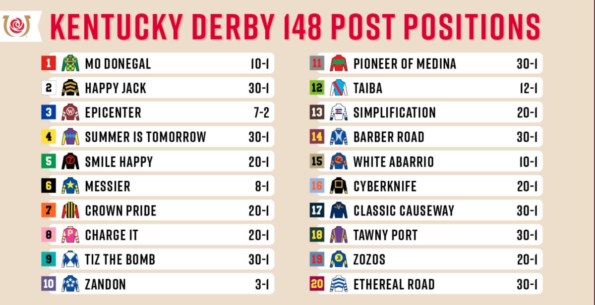 Kentucky Derby 148 Betting profiles for top contenders, value long