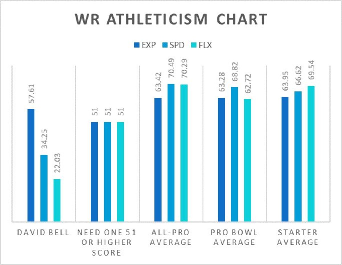 David Bell Athleticism