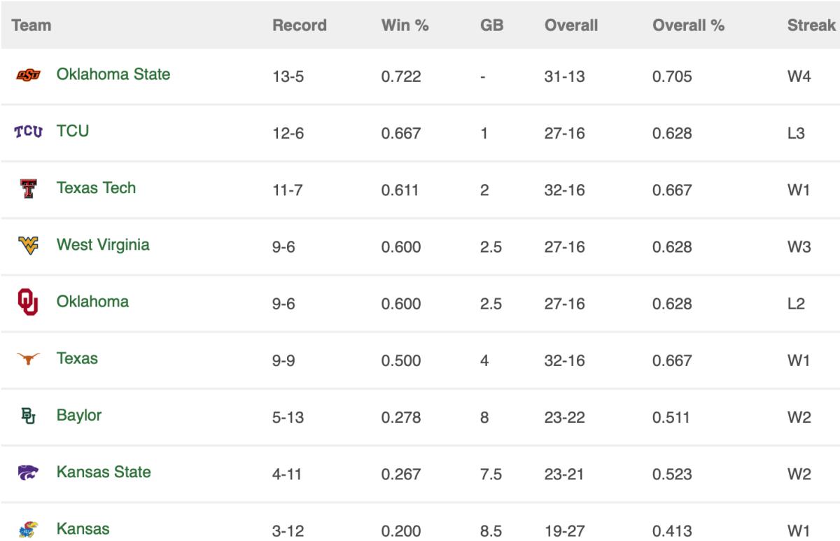 Big 12 conference standings