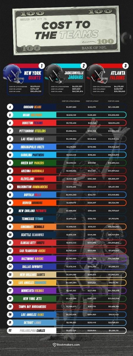 The Bills payed the 15th most dollars per touchdown in 2021.