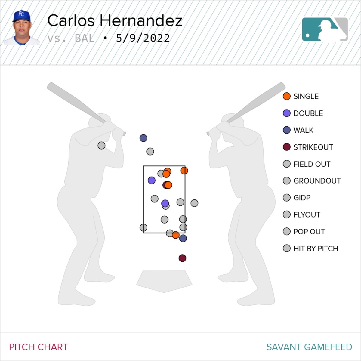 Carlos Hernandez's pitch chart against the Orioles, courtesy of Baseball Savant.