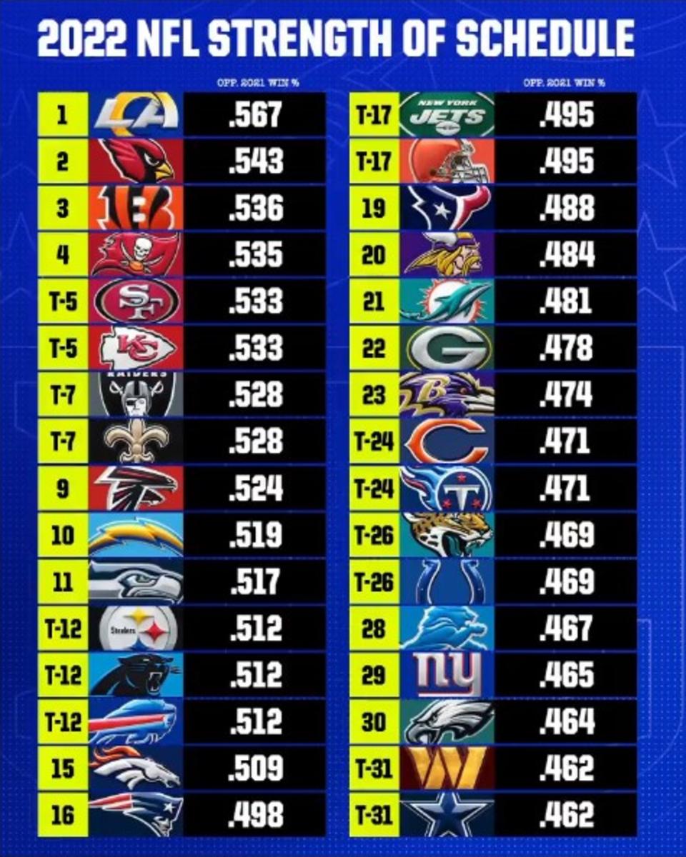 2023 NFL Strength Of Schedule, Teams Ranked for Regular Season