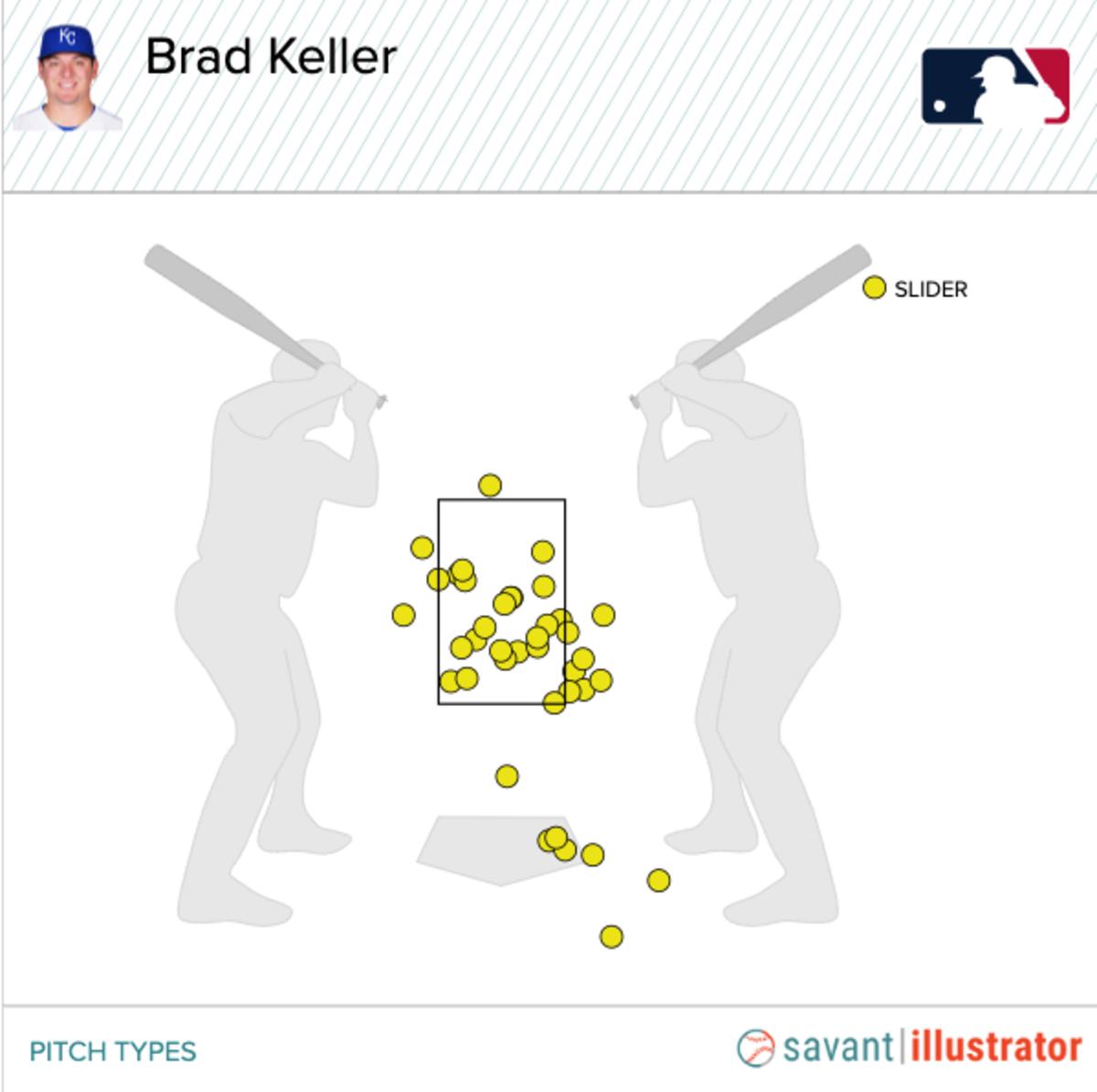 KC Royals RHP Brad Keller on Worst Outing of Season ‘Battled the Whole