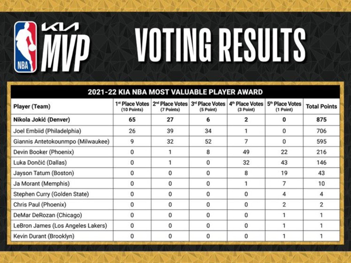 Phoenix Suns G Devin Booker Finishes Fourth in NBA's MVP Voting