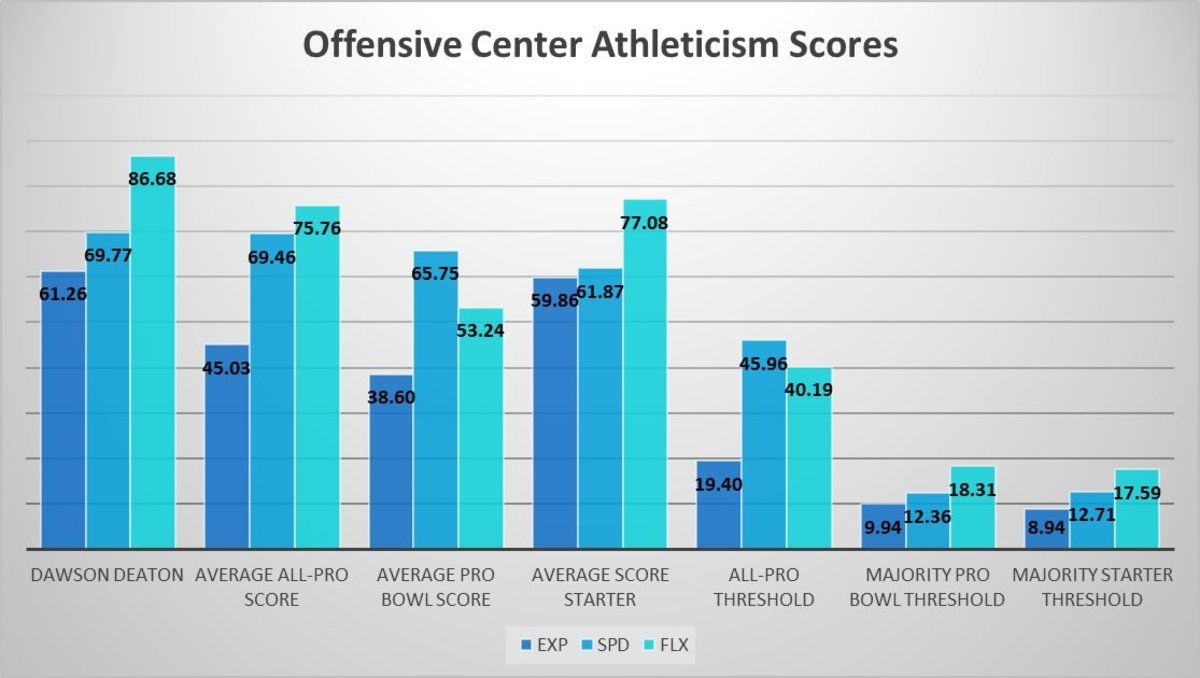Dawson Deaton Athleticism