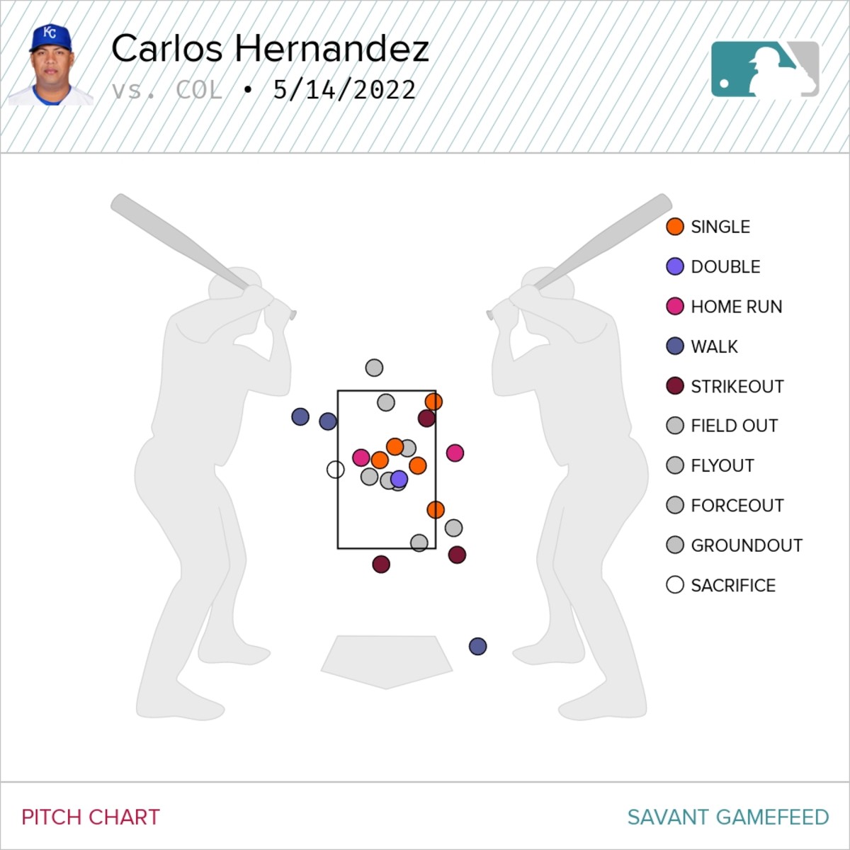 Carlos Hernandez pitch chart (results), courtesy of Baseball Savant.