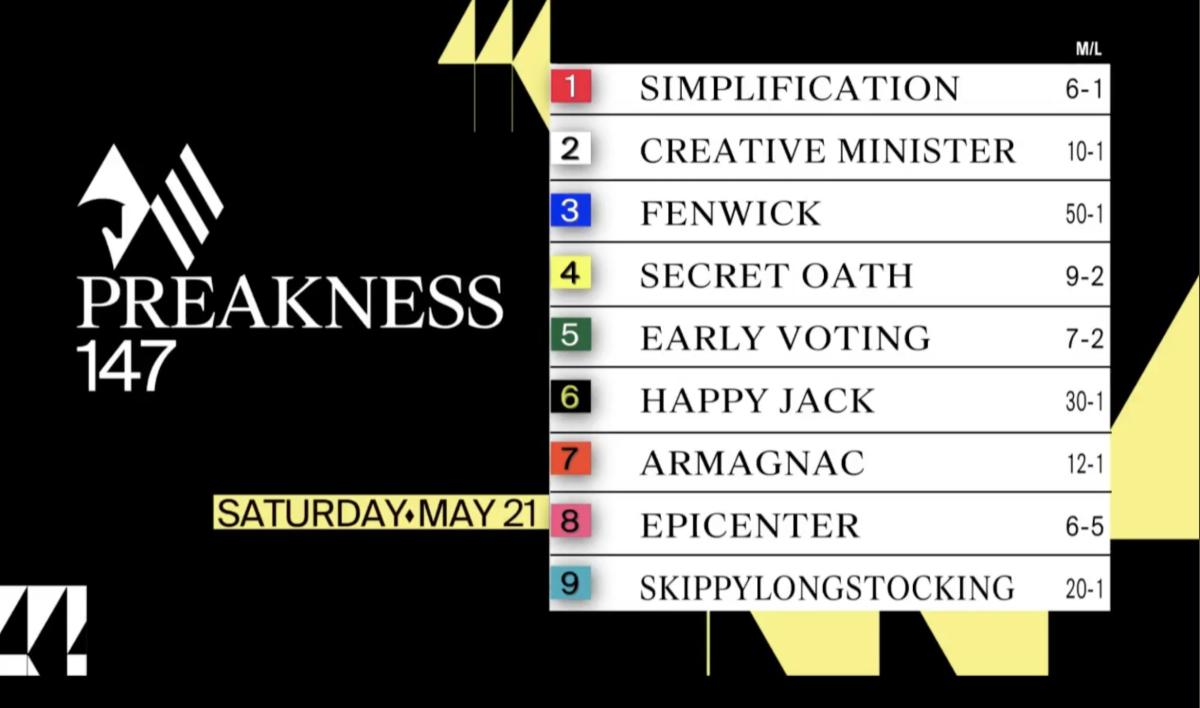 Odds courtesy of PreaknessStakes.com