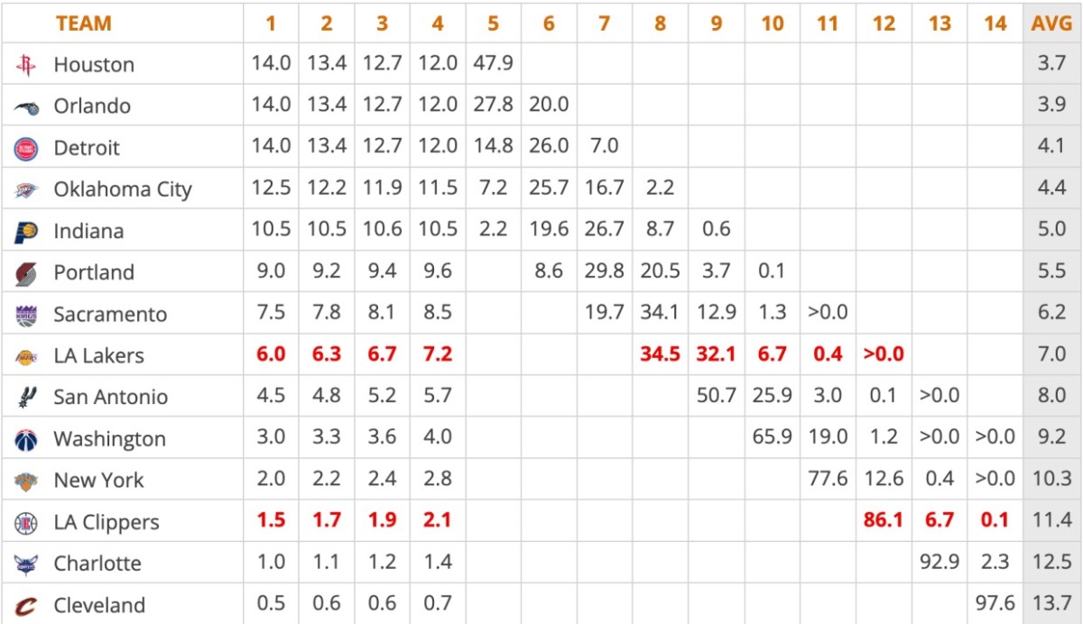 Odds for the 2022 NBA Draft Lottery provided by Tankathon.