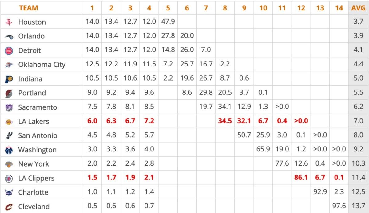 Odds for the 2022 NBA Draft Lottery provided by Tankathon.