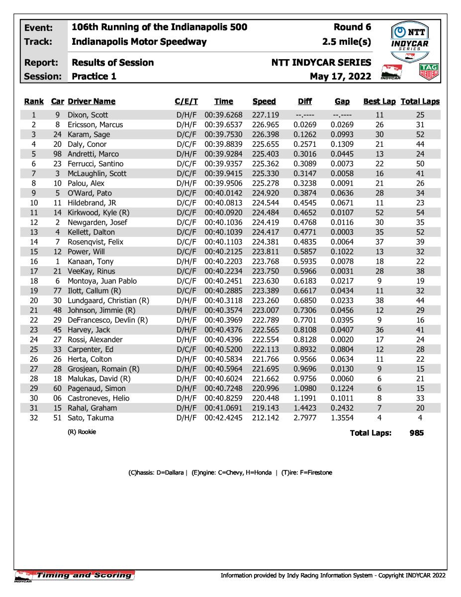 Takuma time: 2-time Indy 500 champ leads way on 1st day of practice ...