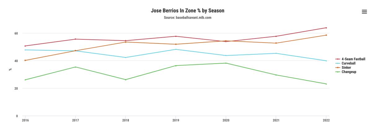 Berríos' in-zone rate with his four pitches ahead of Tuesday's start against the Mariners