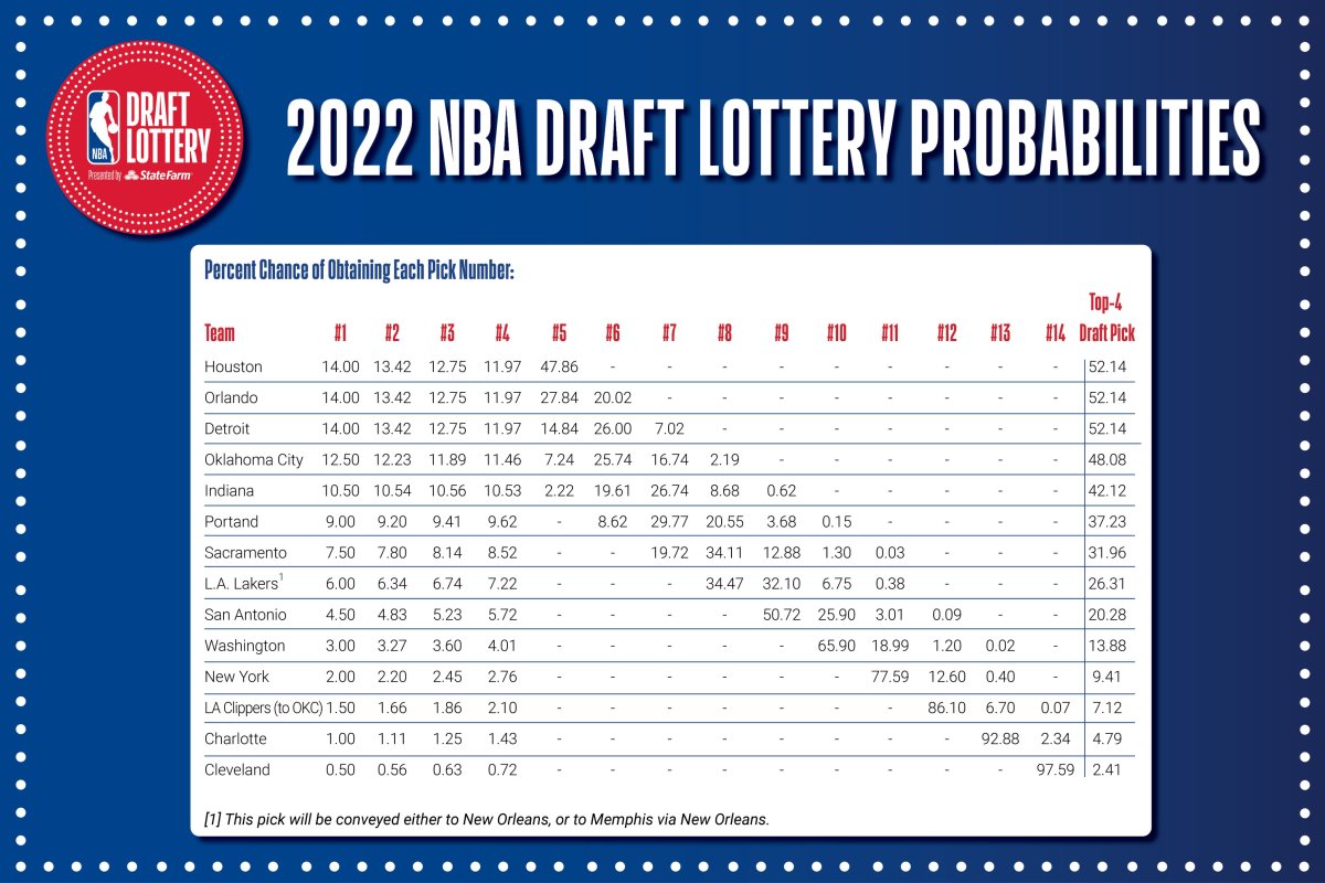 NBA DRAFT LOTTERY PRBABILITIES