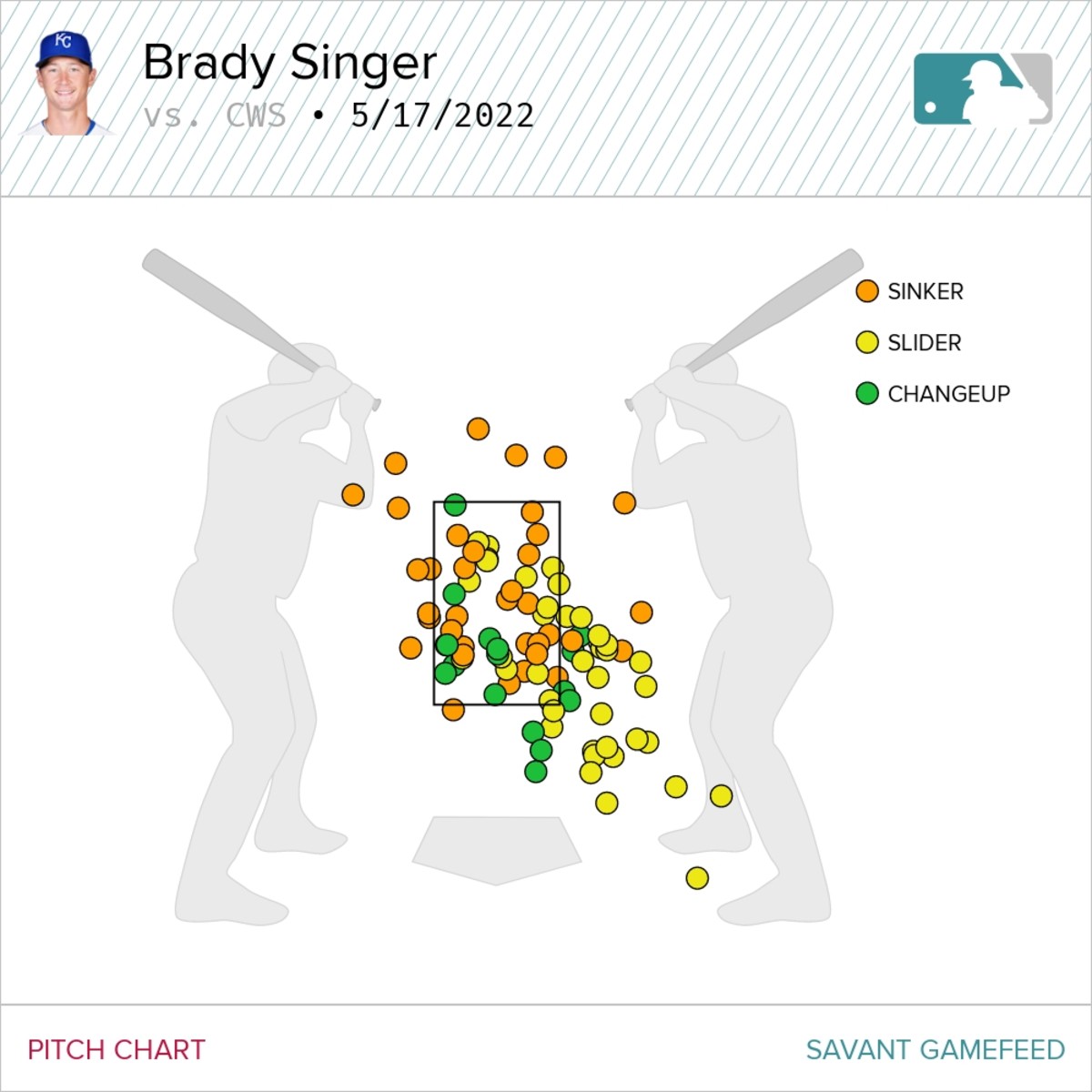 Brady Singer's pitch chart, courtesy of Baseball Savant. 