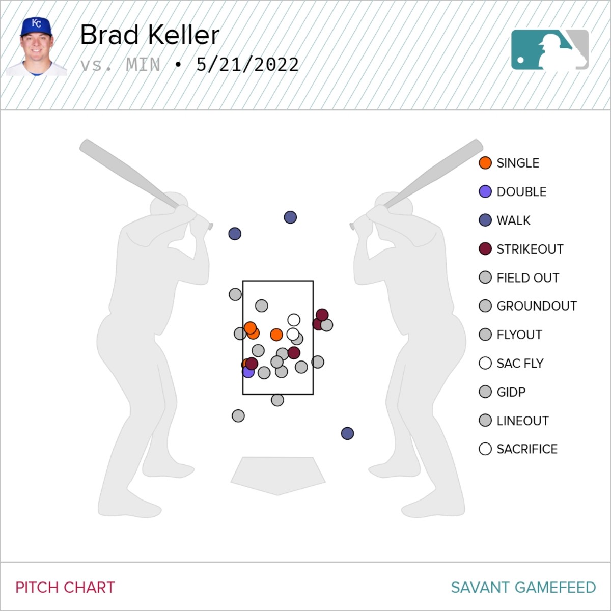 Brad Keller pitch chart, courtesy of Baseball Savant.