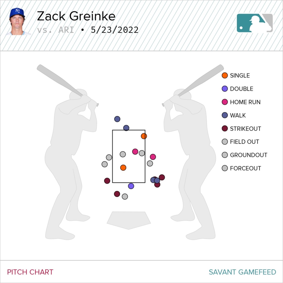 Zack Greinke pitch chart, courtesy of Baseball Savant. 