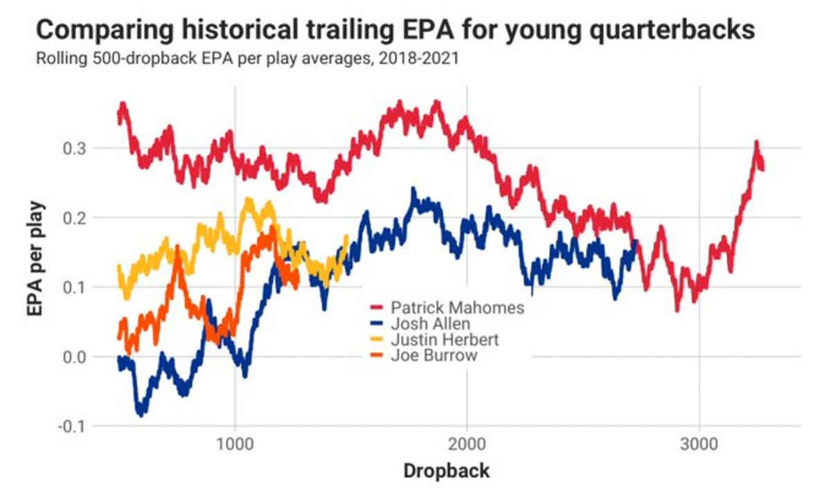 Comparing historical trailing EPA (expected points added) for young quarterbacks, via @KevinColePFF on Twitter.