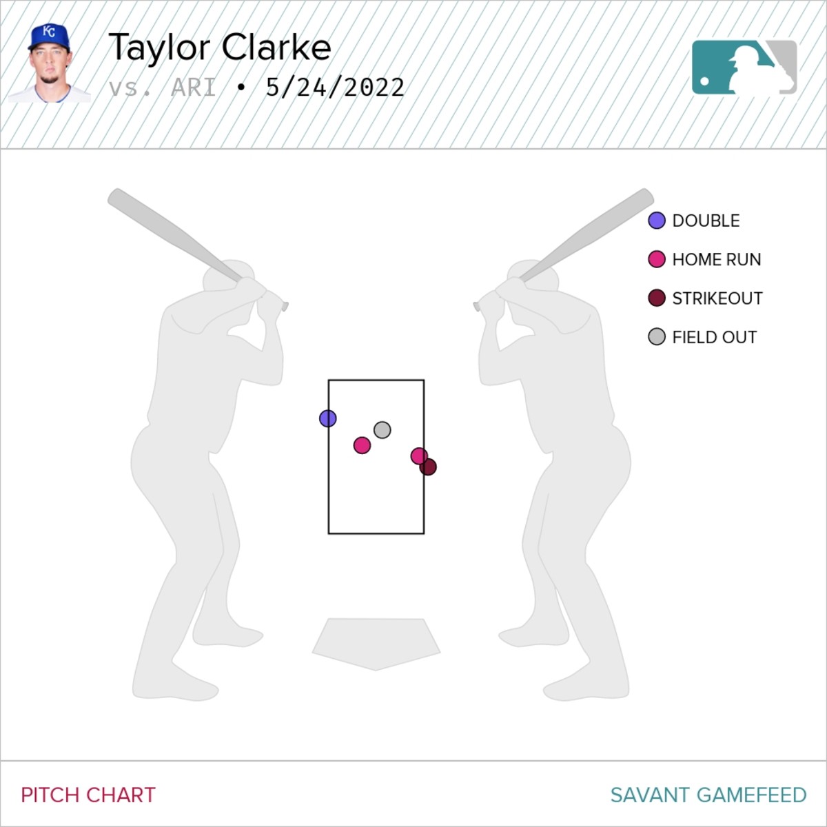 Kansas City Royals' Taylor Clarke pitch chart 05/24/22 against the Arizona Diamondbacks, courtesy of Baseball Savant.