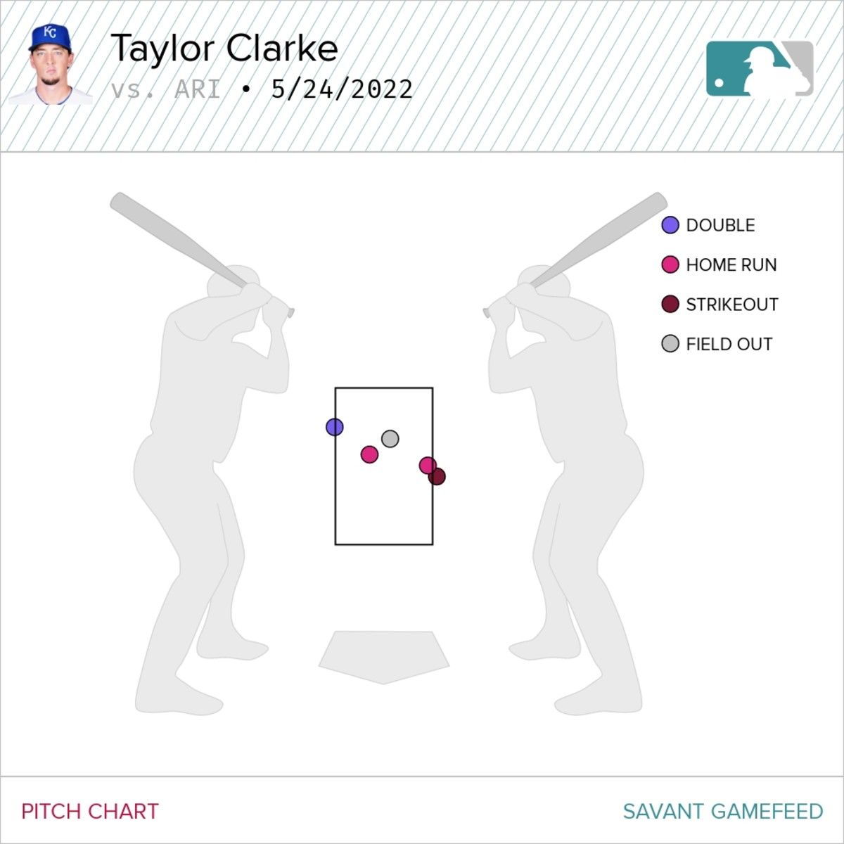Kansas City Royals' Taylor Clarke pitch chart 05/24/22 against the Arizona Diamondbacks, courtesy of Baseball Savant.