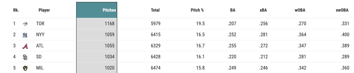 Most 95+ MPH pitches against (as of May 25th)