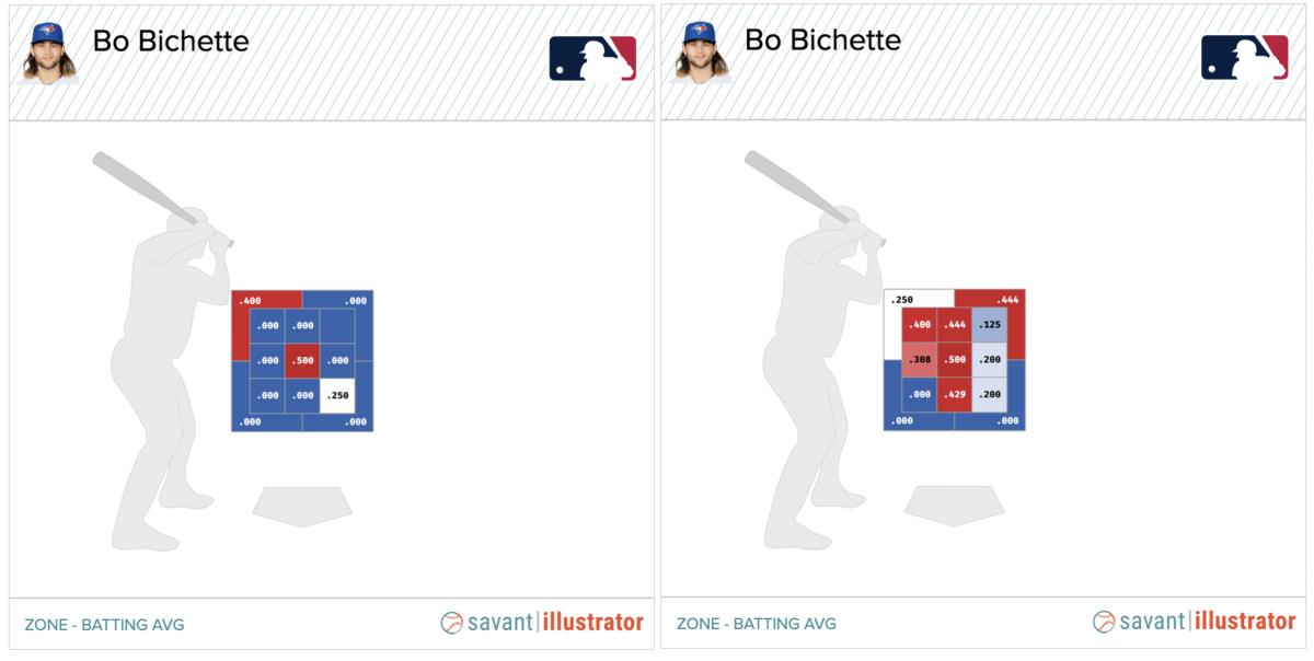 Bo Bichette's batting average heat map against 95+ MPH pitches in 2022 (left) and 2021 (right)