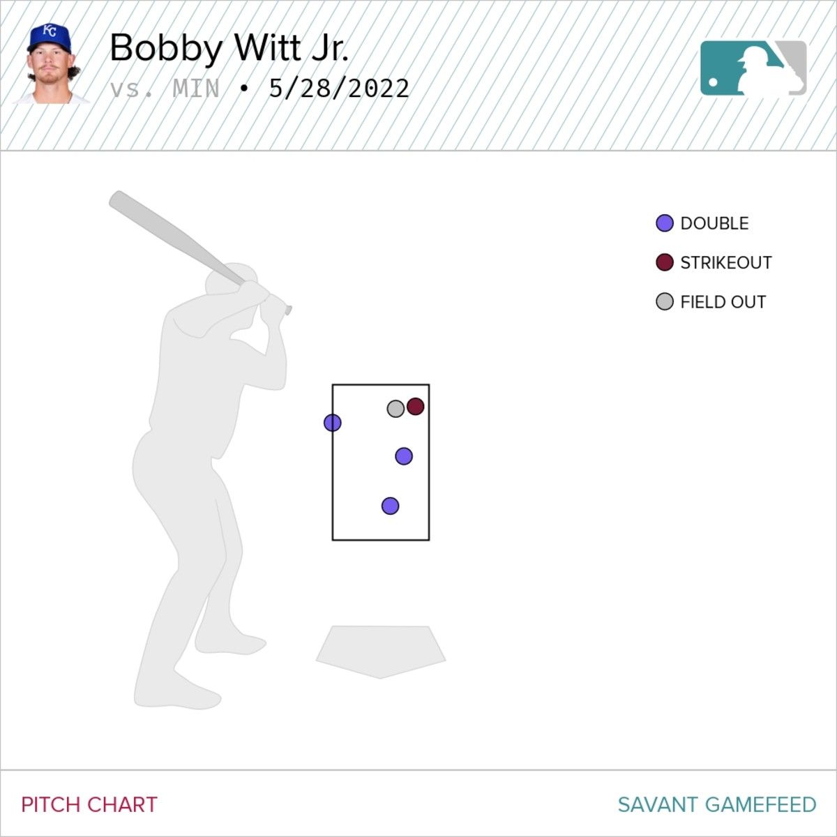 Bobby Witt Jr.'s pitch chart vs. the Minnesota Twins 05/28/22, via Baseball Savant.