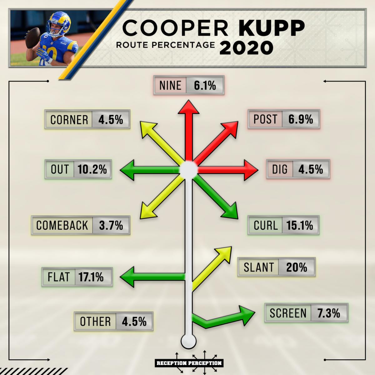 cooper-kupp-2020-Route-Percentage-1536x1536