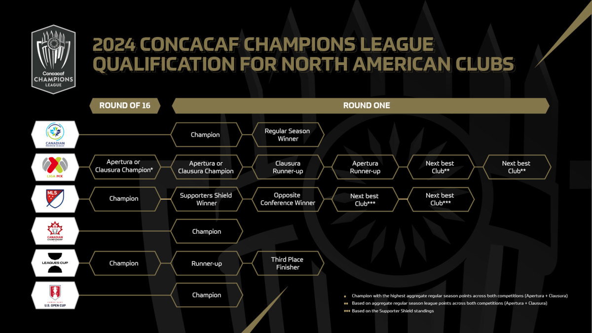 Concacaf Champions League: Expanded 2024 field qualifying criteria - Illustrated