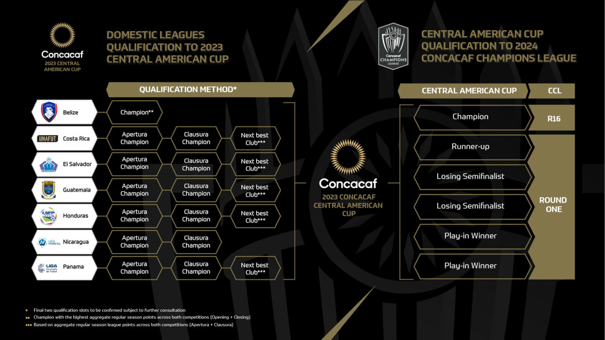 Concacaf Champions League: Expanded 2024 field qualifying criteria - Illustrated