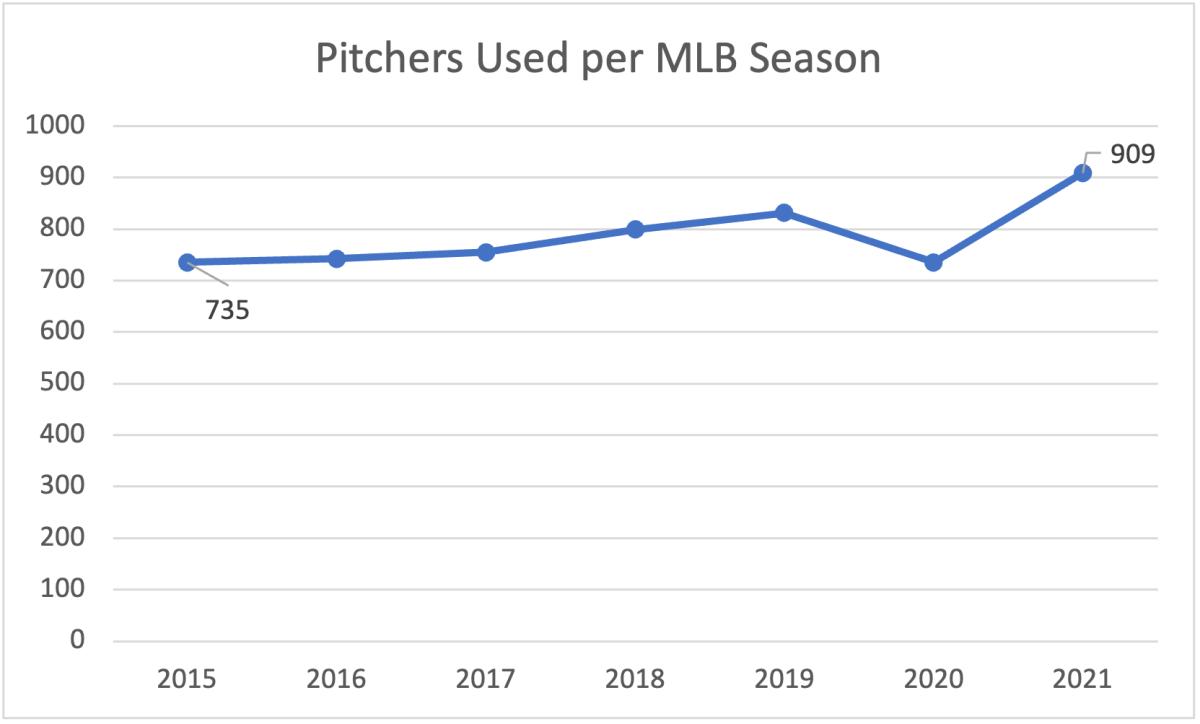 The number of pitchers used in a season has increased each year since 2015, with the exception of the 60-game 2020 season.