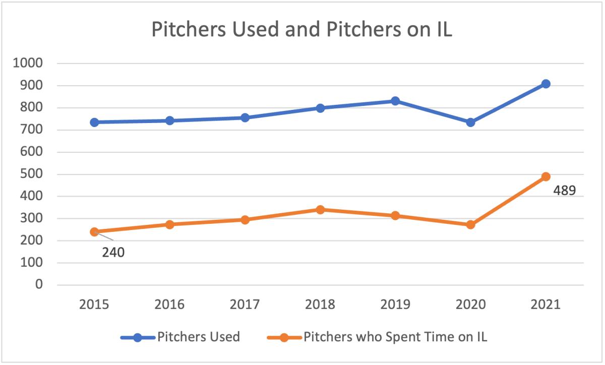 For the most part, the number of pitchers who spent time on the injured list in each season has followed a similar trajectory to the trend for the number of pitchers used per year.
