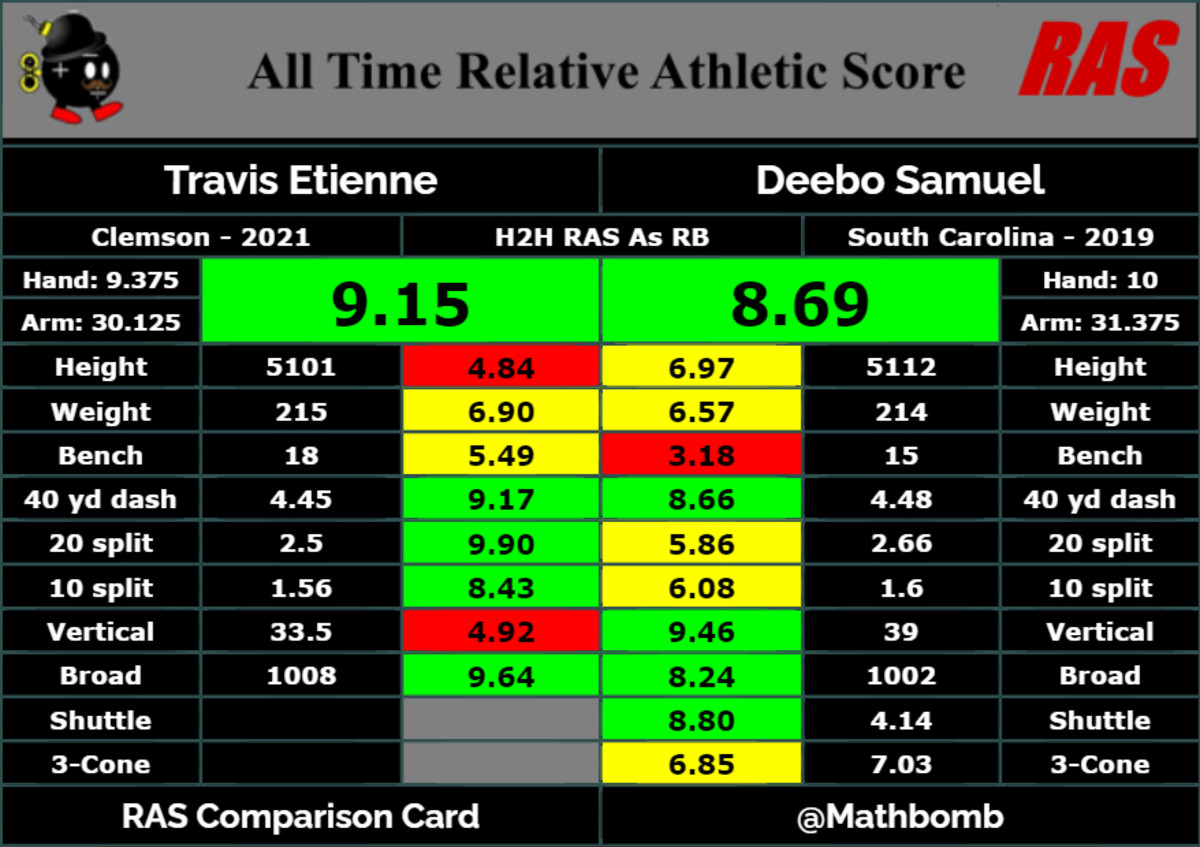 Etienne's RAS compared to Samuel's as running backs.