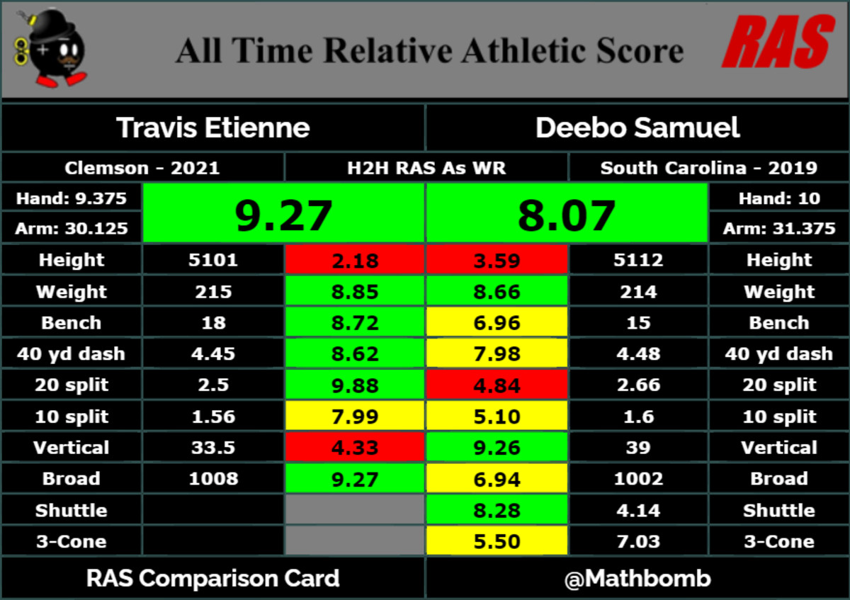 Etienne's RAS compared to Samuel's as wide receivers.