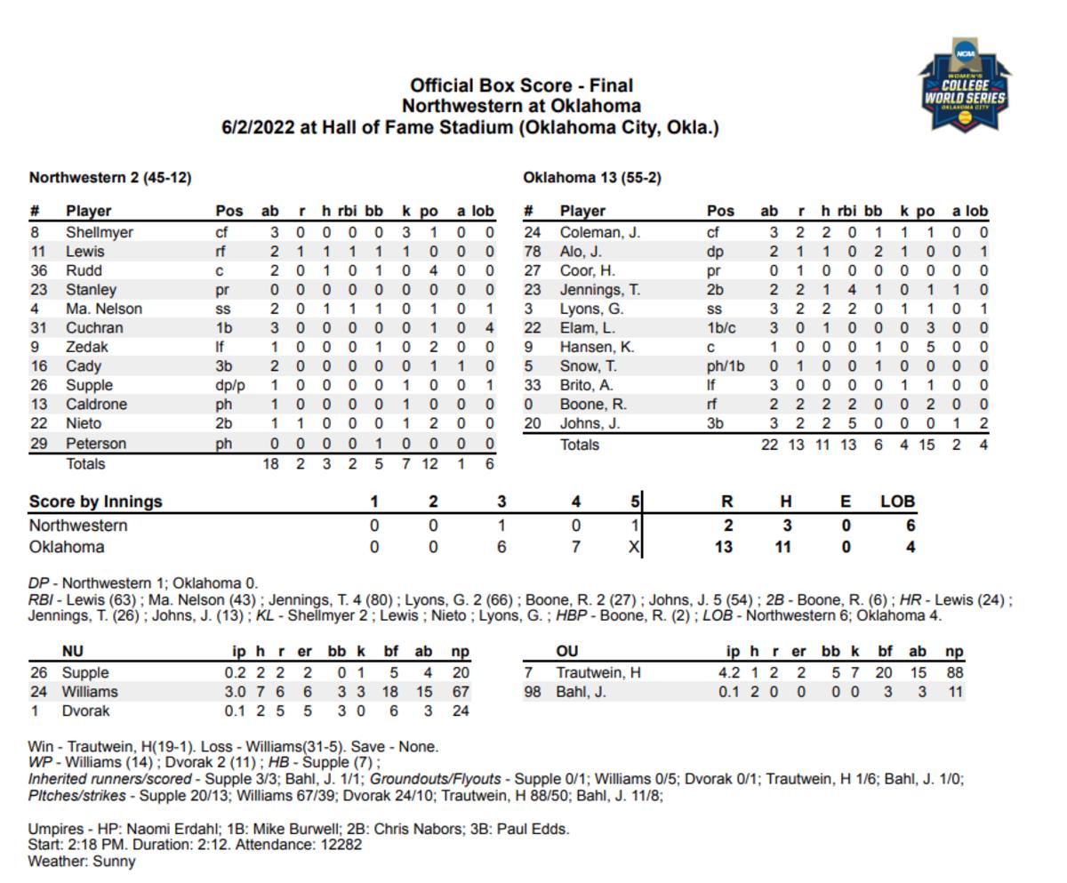 Tiare Jennings' Grand Slam Propels Oklahoma Sooners to Run Rule Win