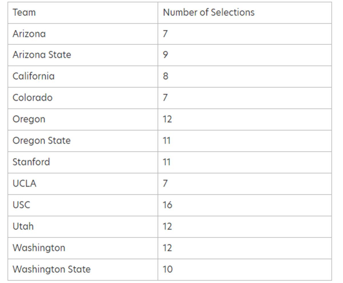 All-Pac-12 selections