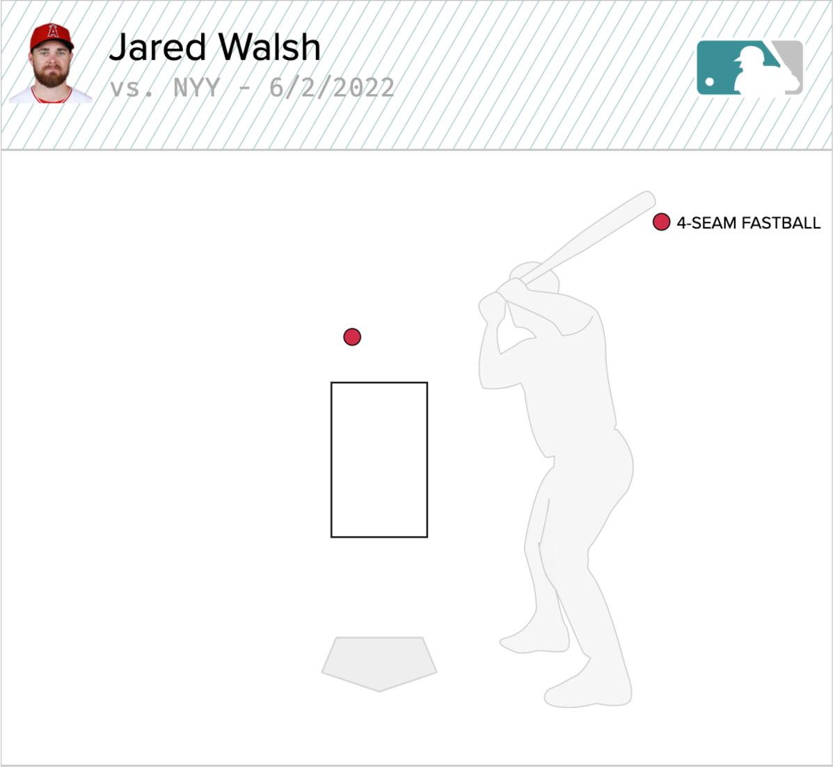 The chart of the pitch Jared Walsh hit to break up Jameson Taillion’s perfect game.
