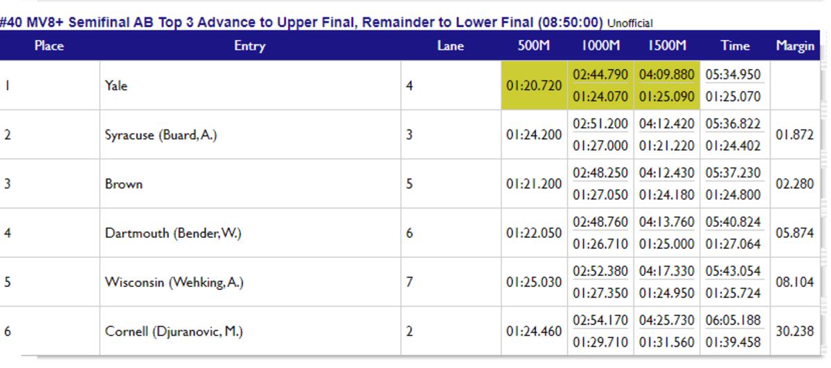 Cal, Yale Varsity Eights Advance to Grand Finals at Rowing Nationals
